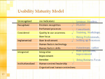 Usability Maturity Model
